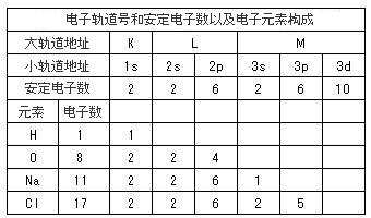 第10篇 成分的键合形式 1