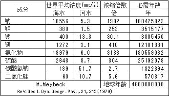 第7篇 为什么海水的味道是咸的