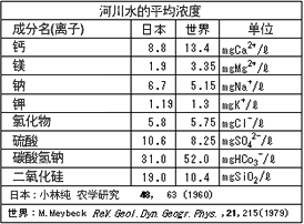 第5篇 雨水可溶解的物质 2