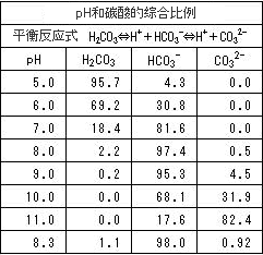 第6篇 海洋对二氧化碳进行固定 1