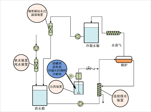锅炉水系列