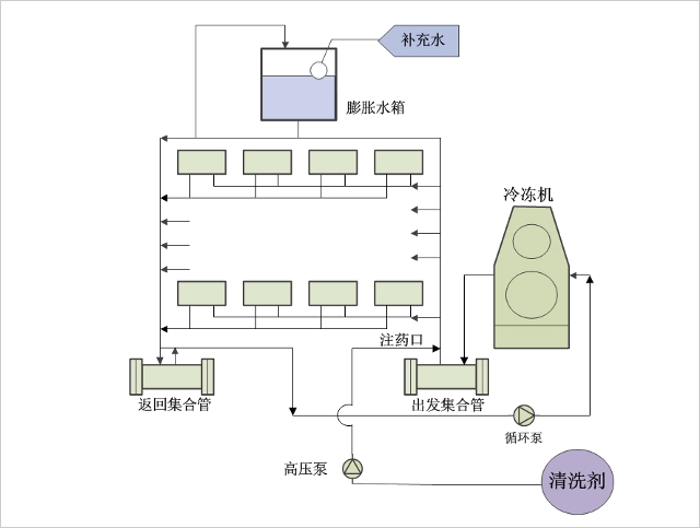 各种清洗剂