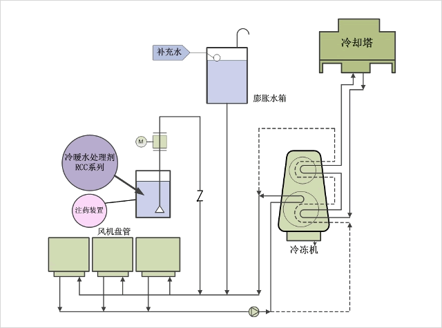 冷暖水处理剂