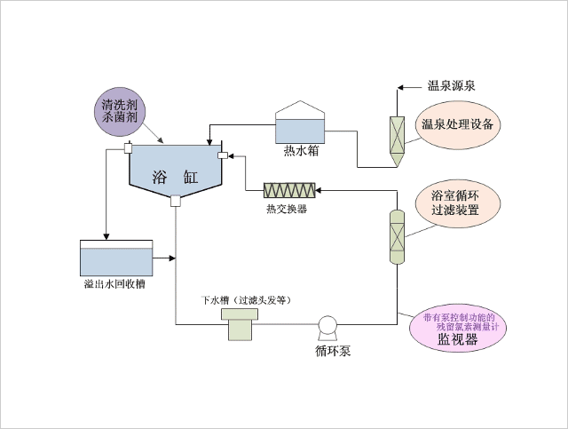 温泉/温洗浴水类