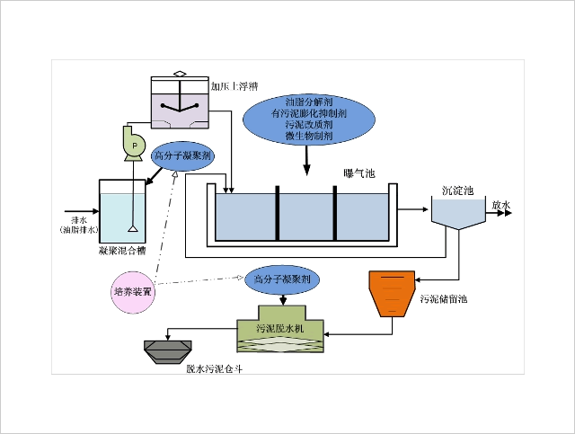 废水处理类