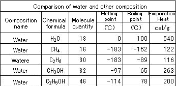 第11篇 水的化学原理① 1