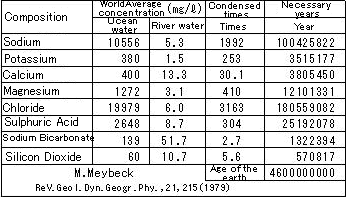 第7篇 为什么海水的味道是咸的