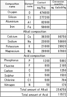 第5篇 雨水可溶解的物质 1