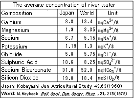 第5篇 雨水可溶解的物质 2