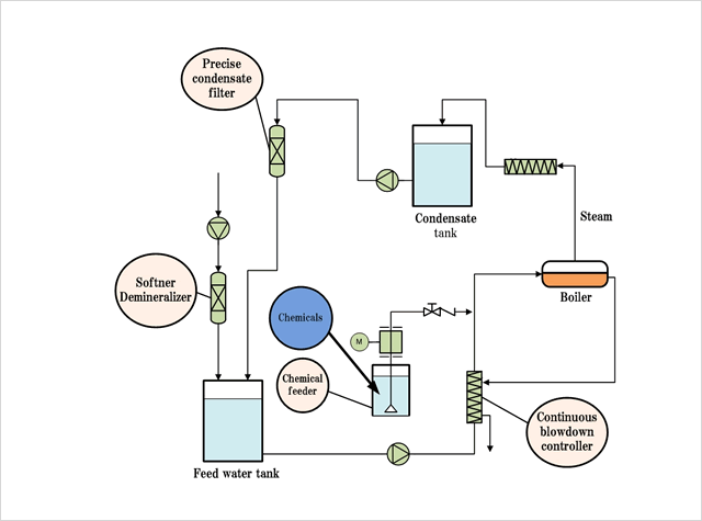 Boiler water series