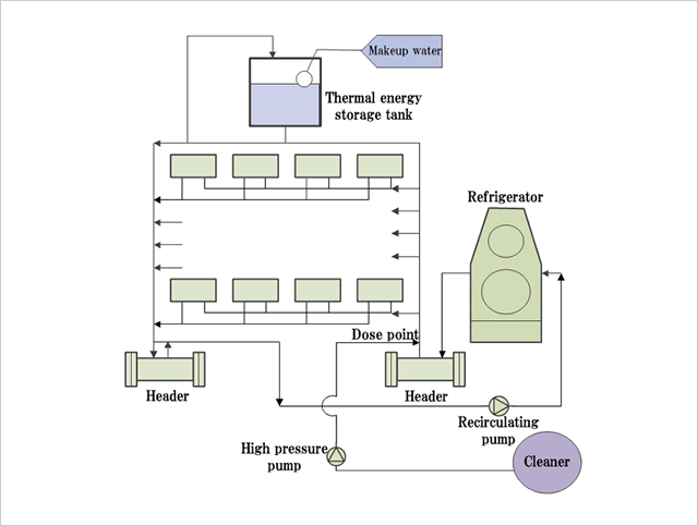 Wastewater treatment series