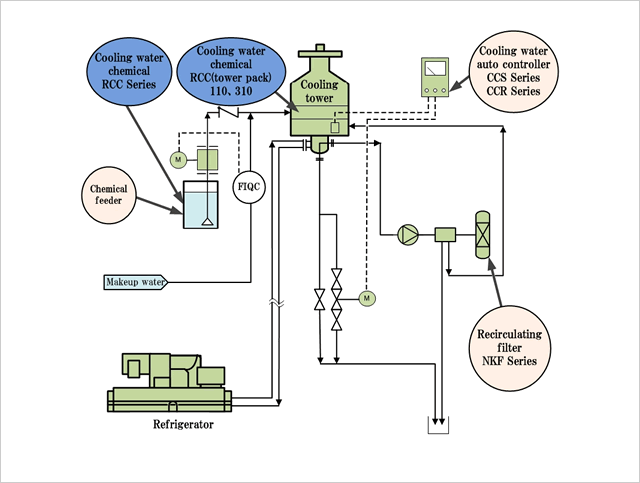 Cooling water series