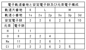 第 10 話 成分の結合様式 1