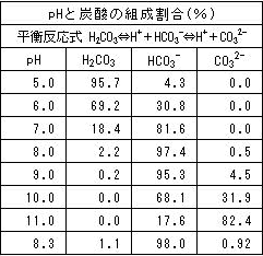 第 6 話 海の炭酸ガス固定化 1