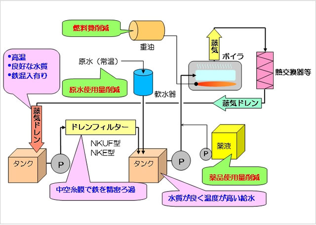 精密ドレンフィルターの構成 3