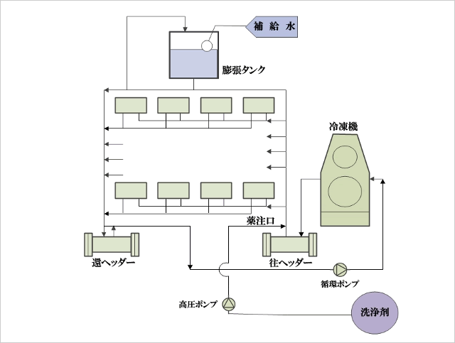 各種洗浄用