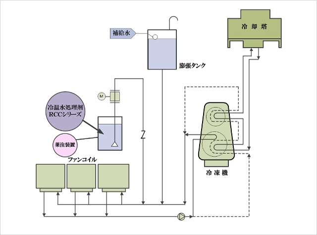 冷温水系