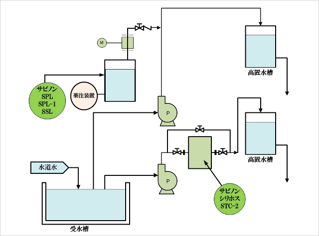 飲料水系