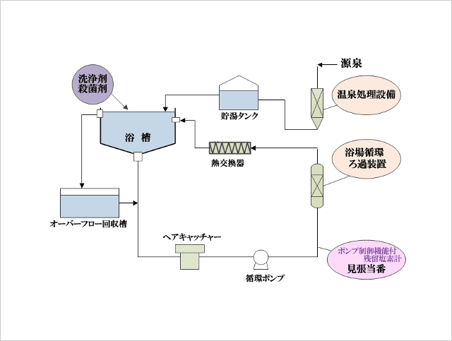 温泉・温浴水系