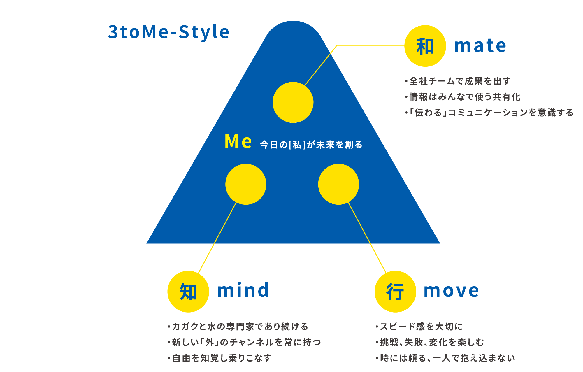 行動指針 3toME ミツメ
