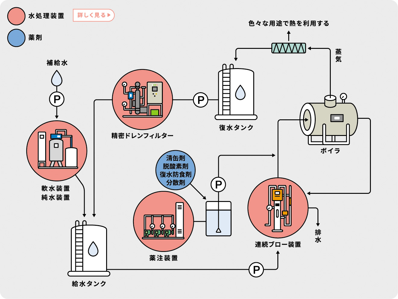ボイラ系統フロー図