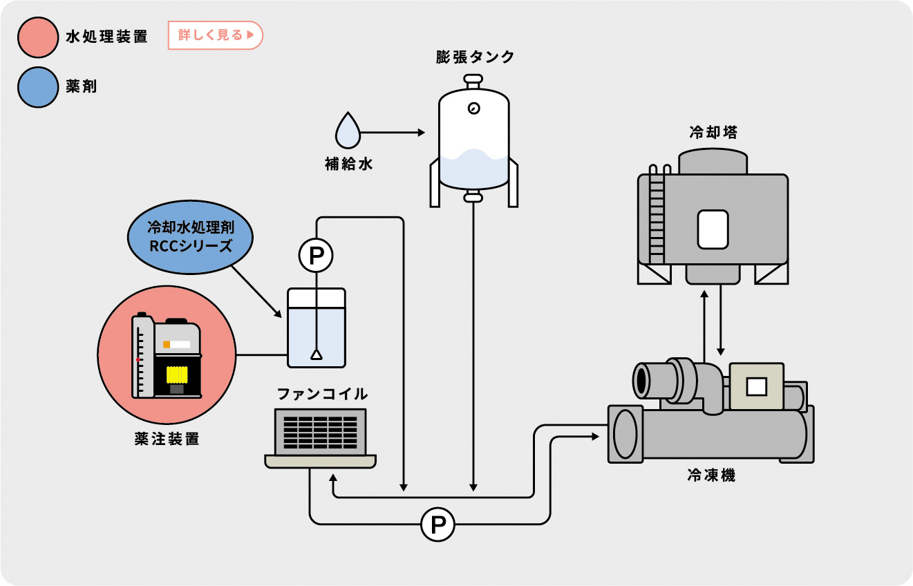 冷温系統フロー図