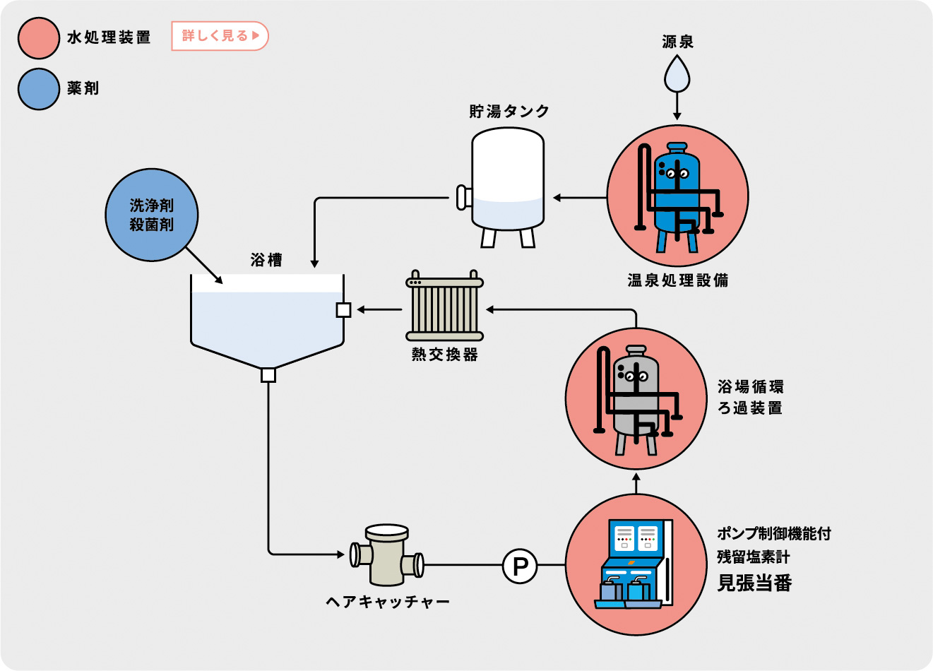 温浴系統フロー図